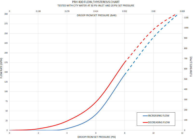 flow performance curves of series prh 4 inch pressure regulator