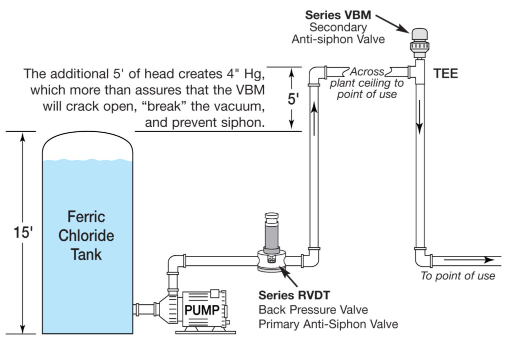 vacuum breaker and anti siphon valve combine to eliminate accidental siphon in a piping system