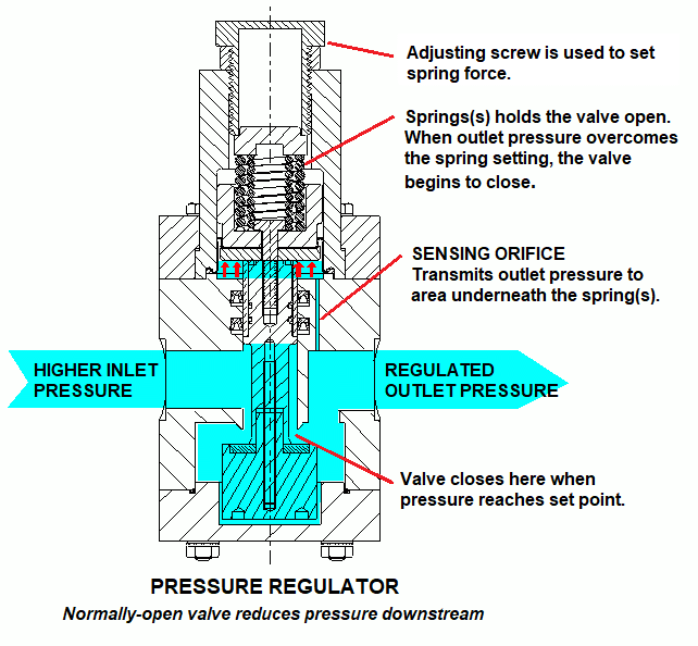 Function of a Pressure Regulator